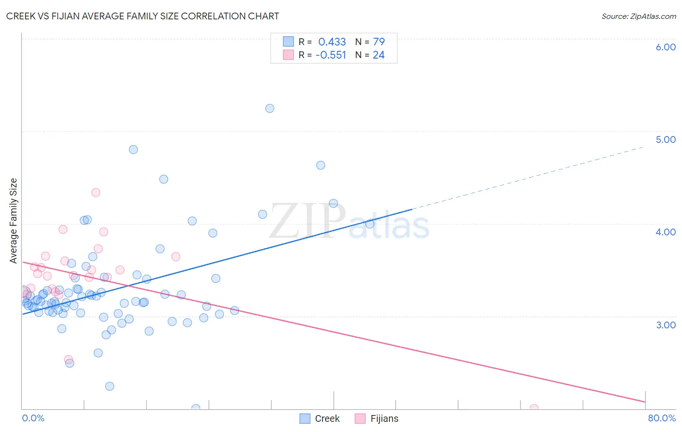 Creek vs Fijian Average Family Size