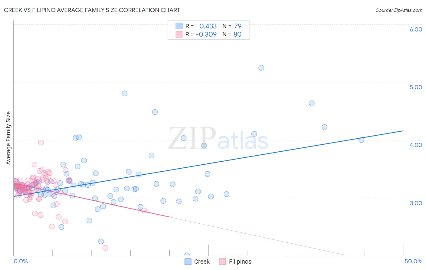 Creek vs Filipino Average Family Size