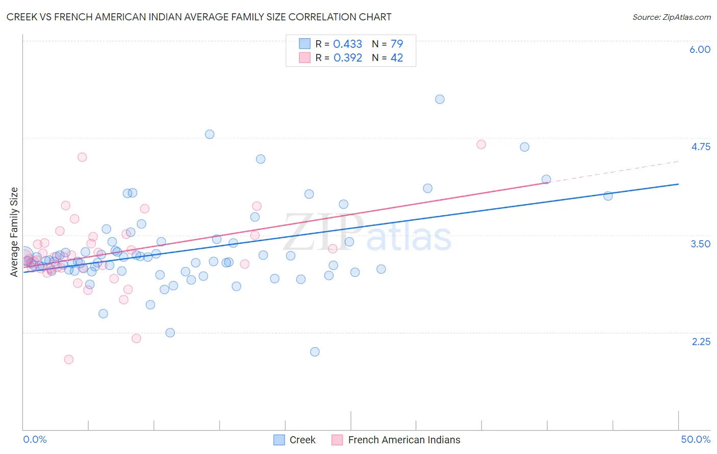 Creek vs French American Indian Average Family Size