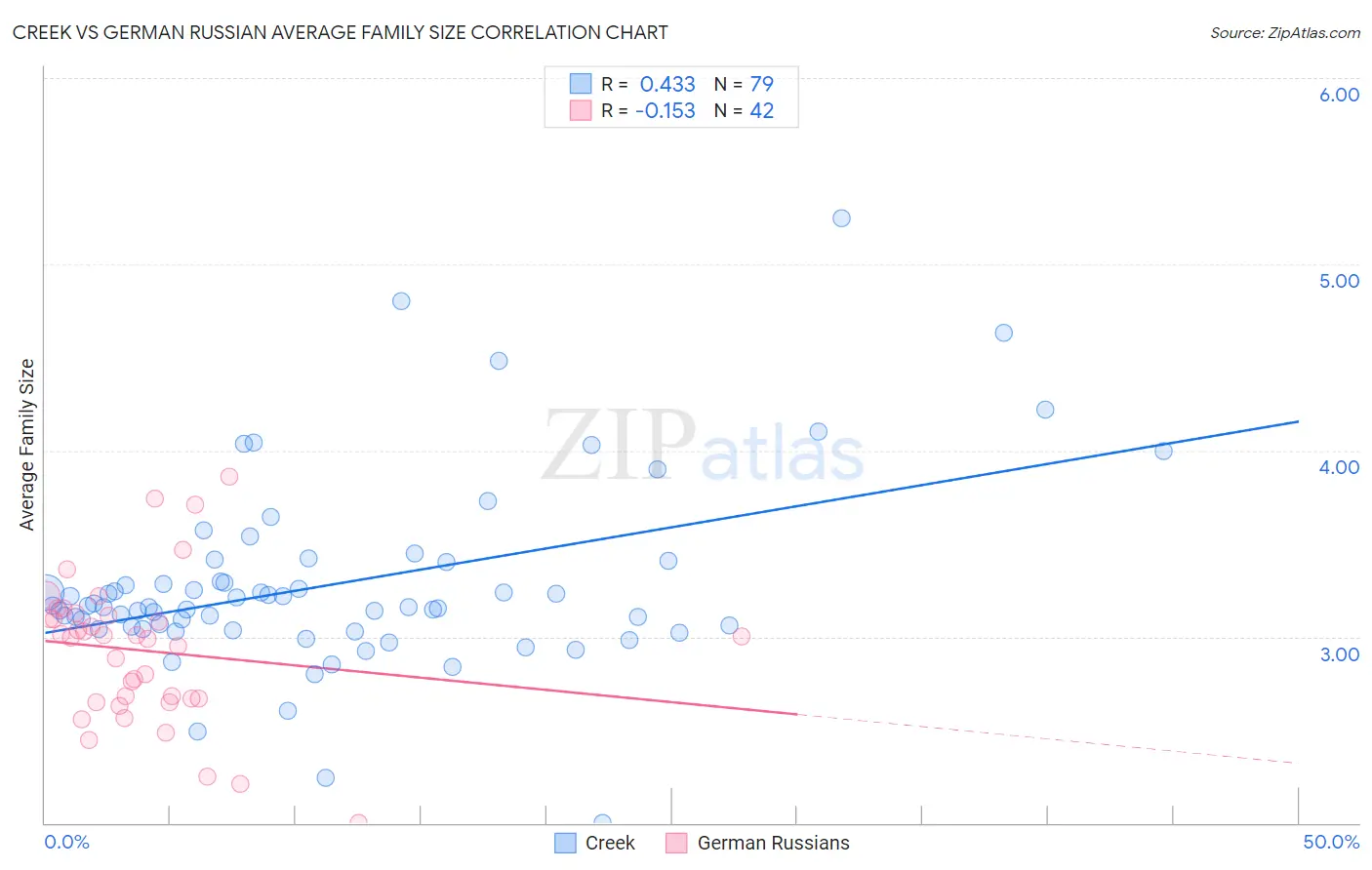 Creek vs German Russian Average Family Size