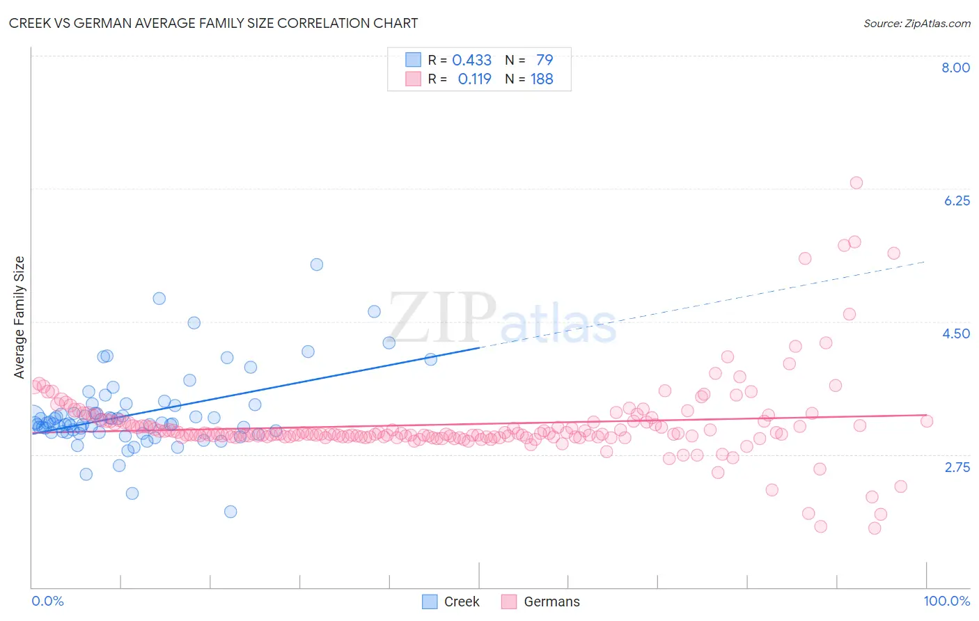 Creek vs German Average Family Size
