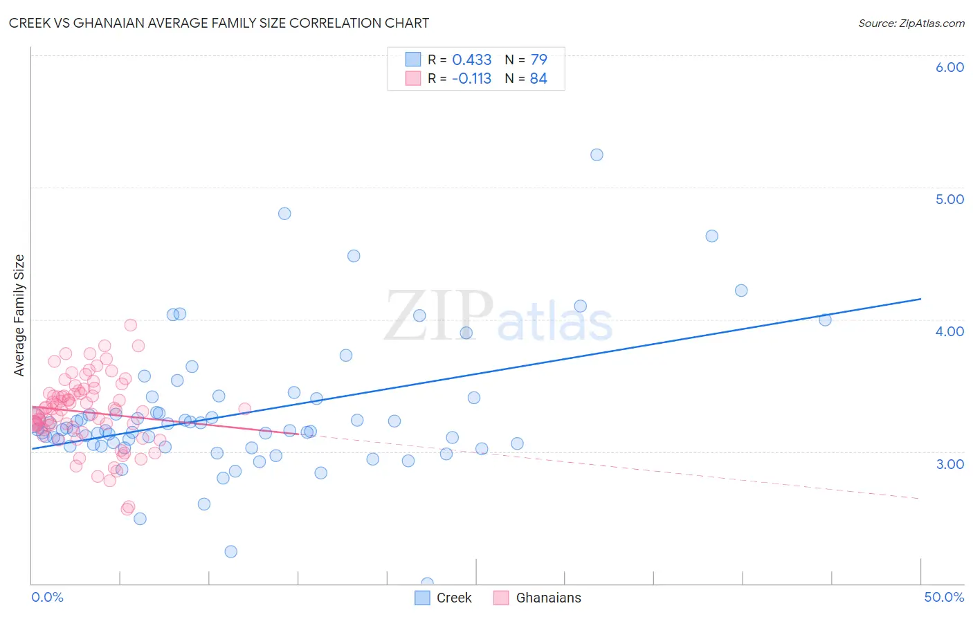 Creek vs Ghanaian Average Family Size