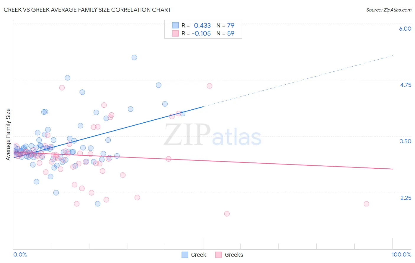 Creek vs Greek Average Family Size
