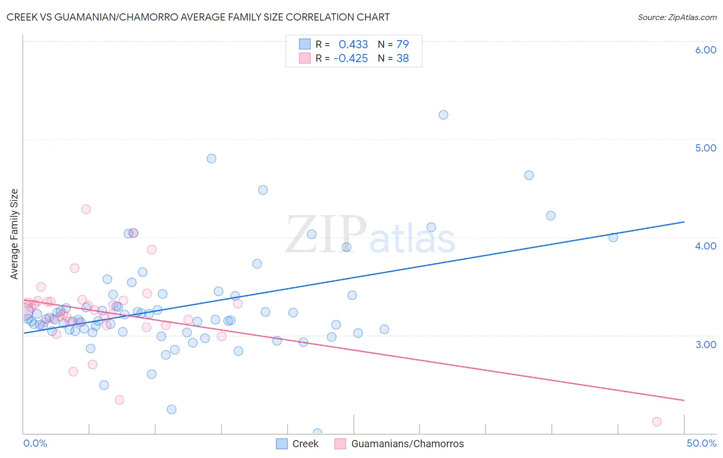 Creek vs Guamanian/Chamorro Average Family Size