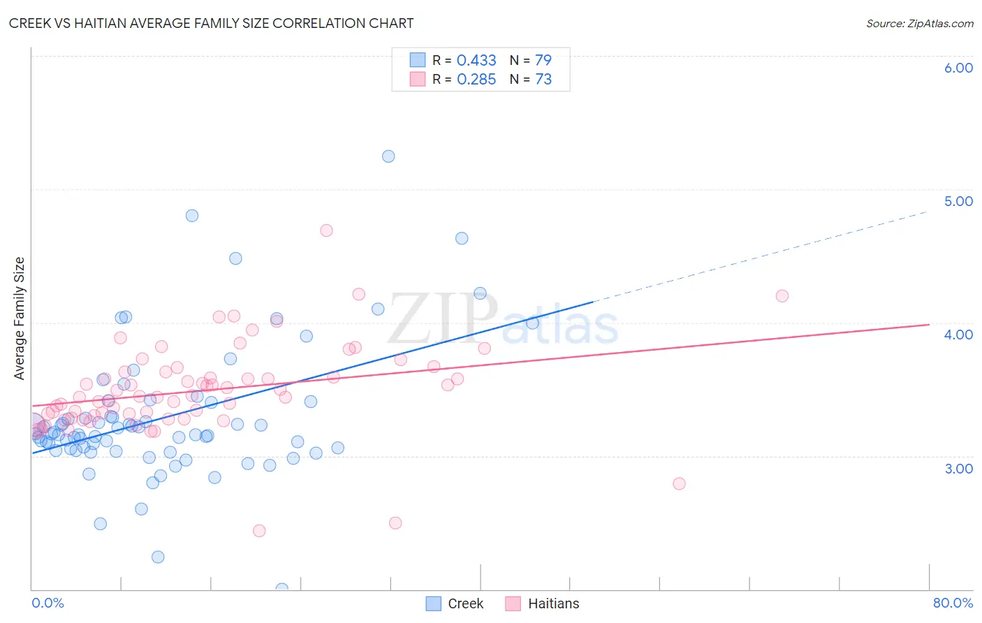 Creek vs Haitian Average Family Size