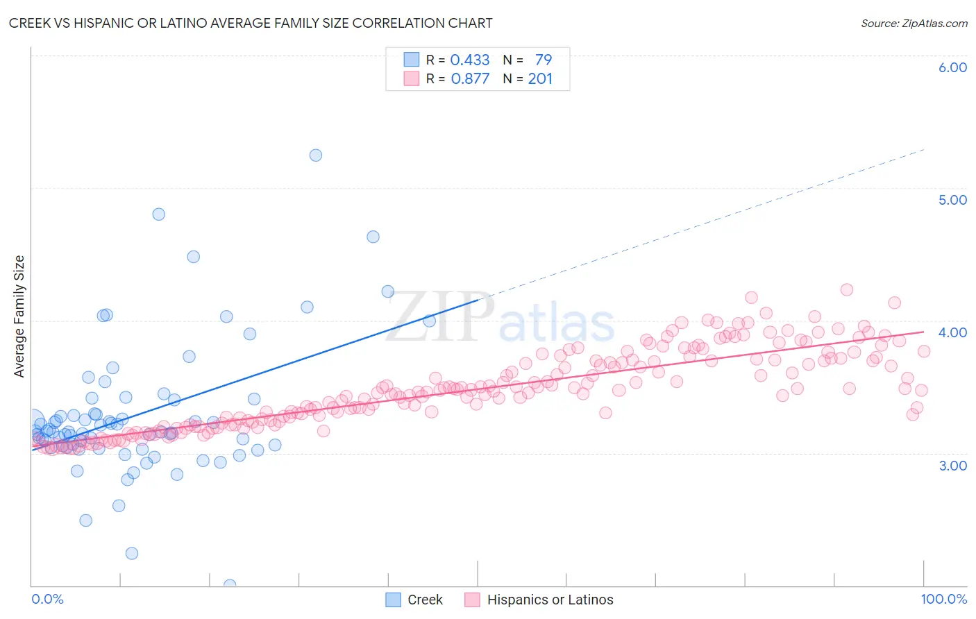Creek vs Hispanic or Latino Average Family Size