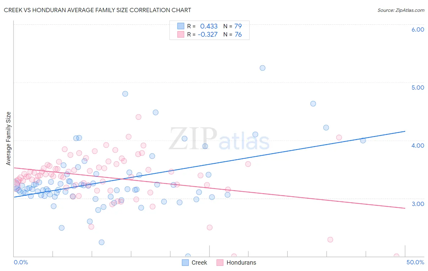 Creek vs Honduran Average Family Size