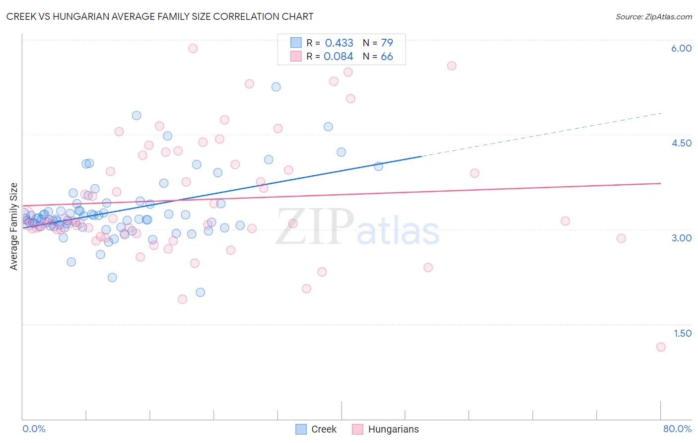 Creek vs Hungarian Average Family Size