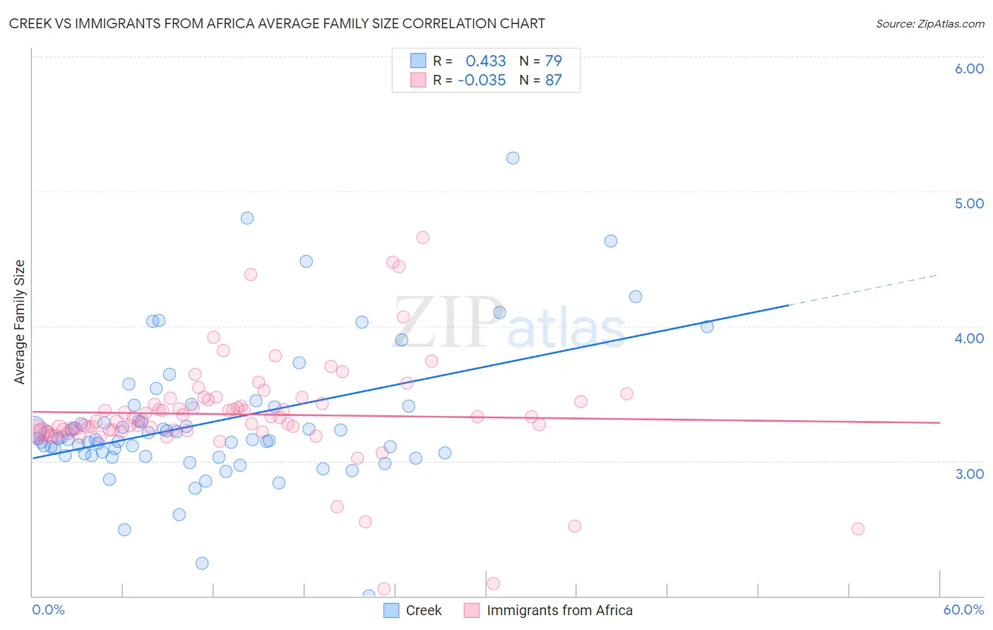 Creek vs Immigrants from Africa Average Family Size
