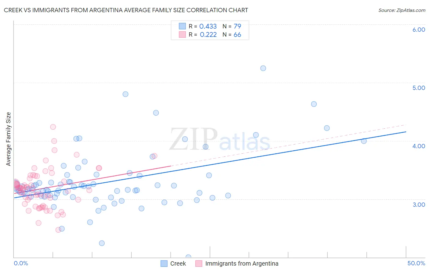 Creek vs Immigrants from Argentina Average Family Size