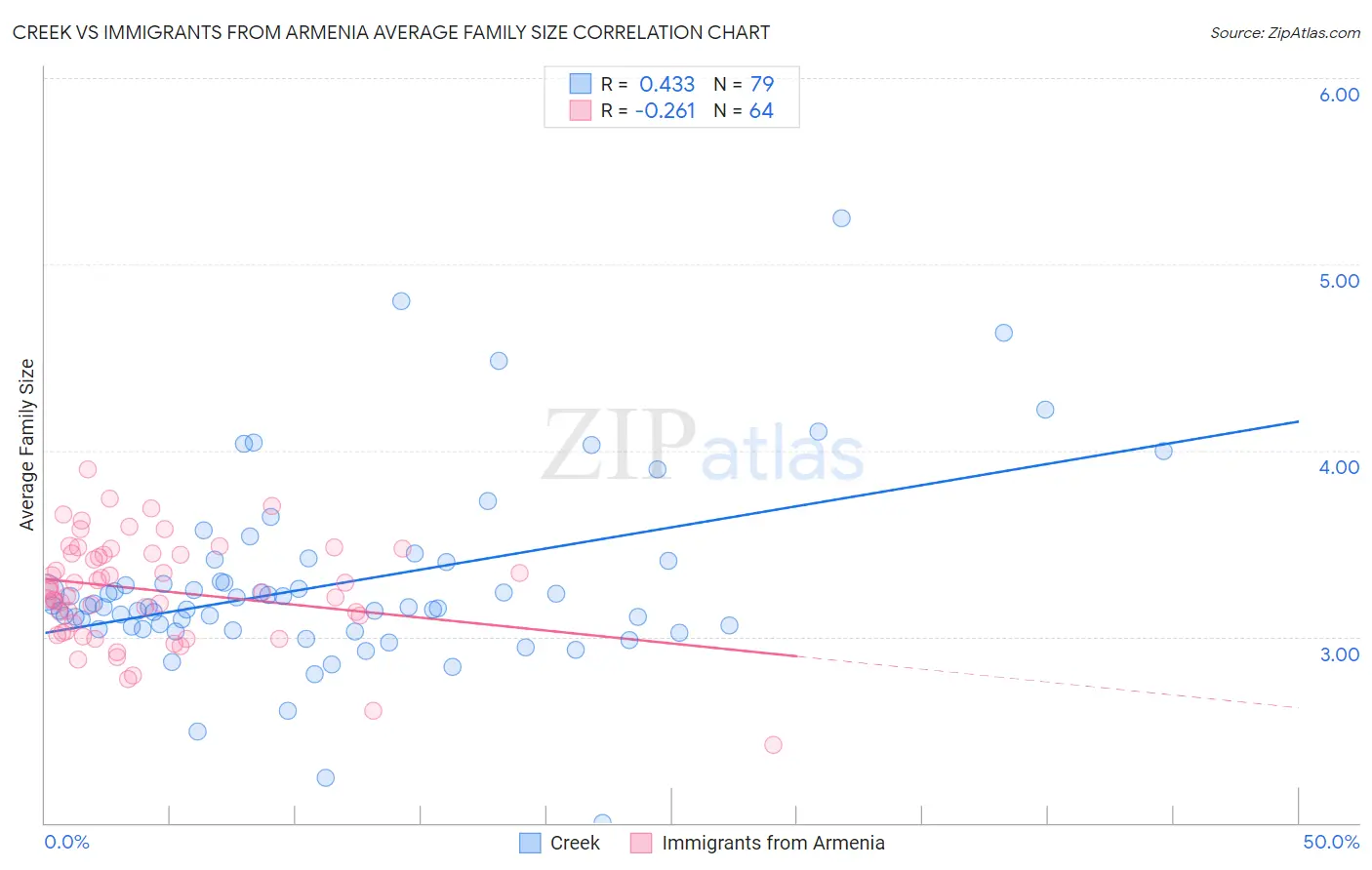 Creek vs Immigrants from Armenia Average Family Size