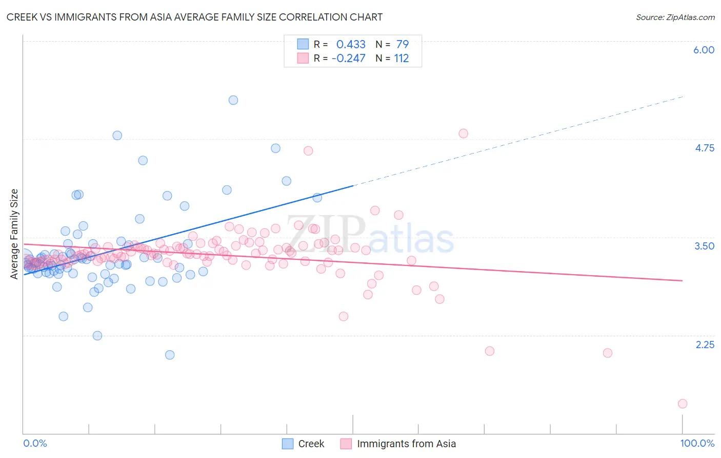 Creek vs Immigrants from Asia Average Family Size