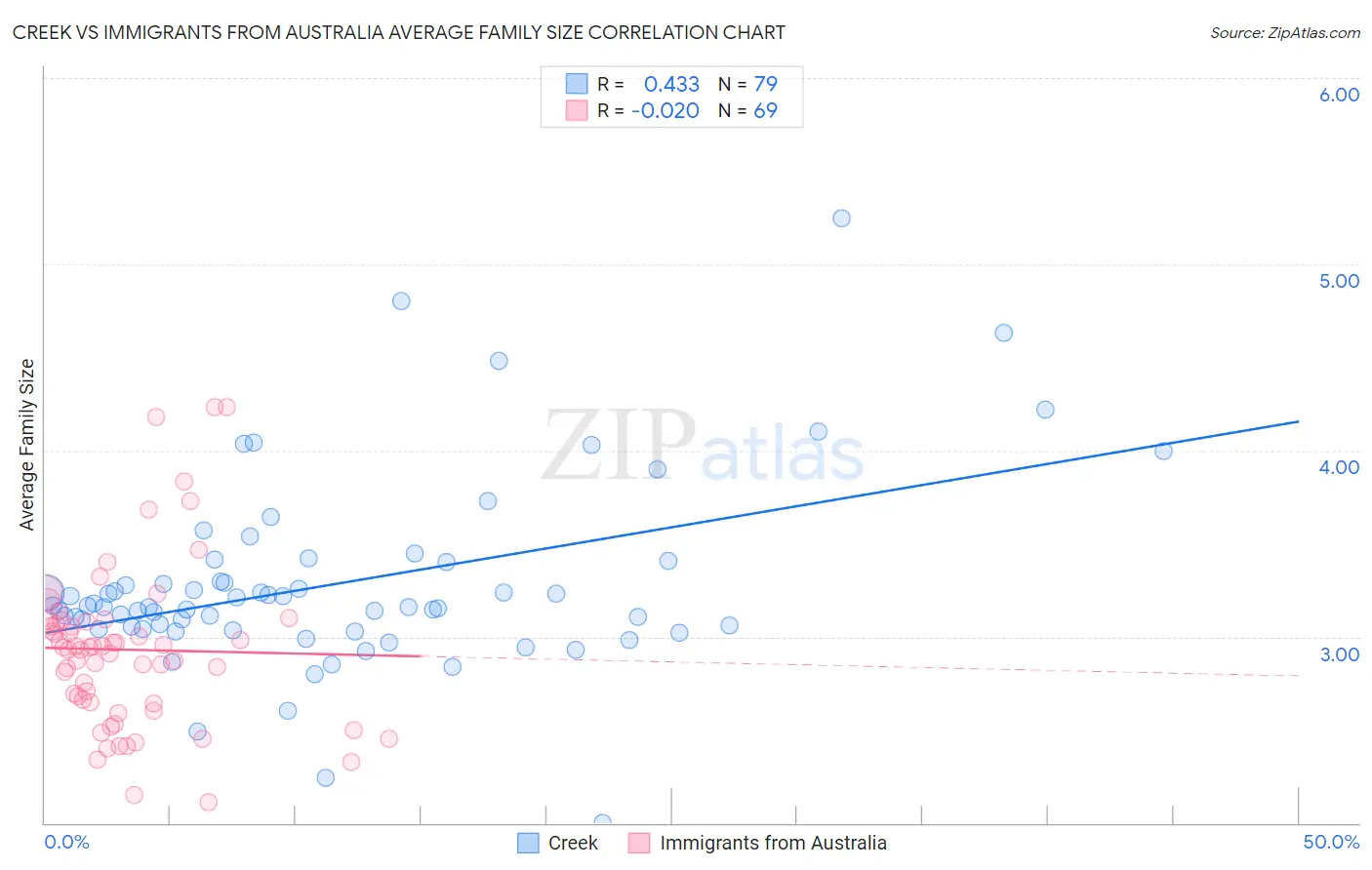 Creek vs Immigrants from Australia Average Family Size