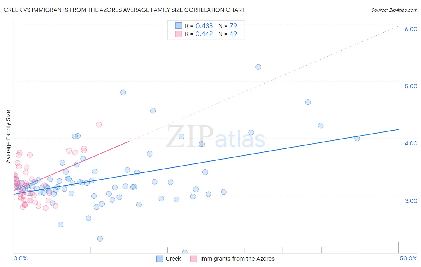 Creek vs Immigrants from the Azores Average Family Size