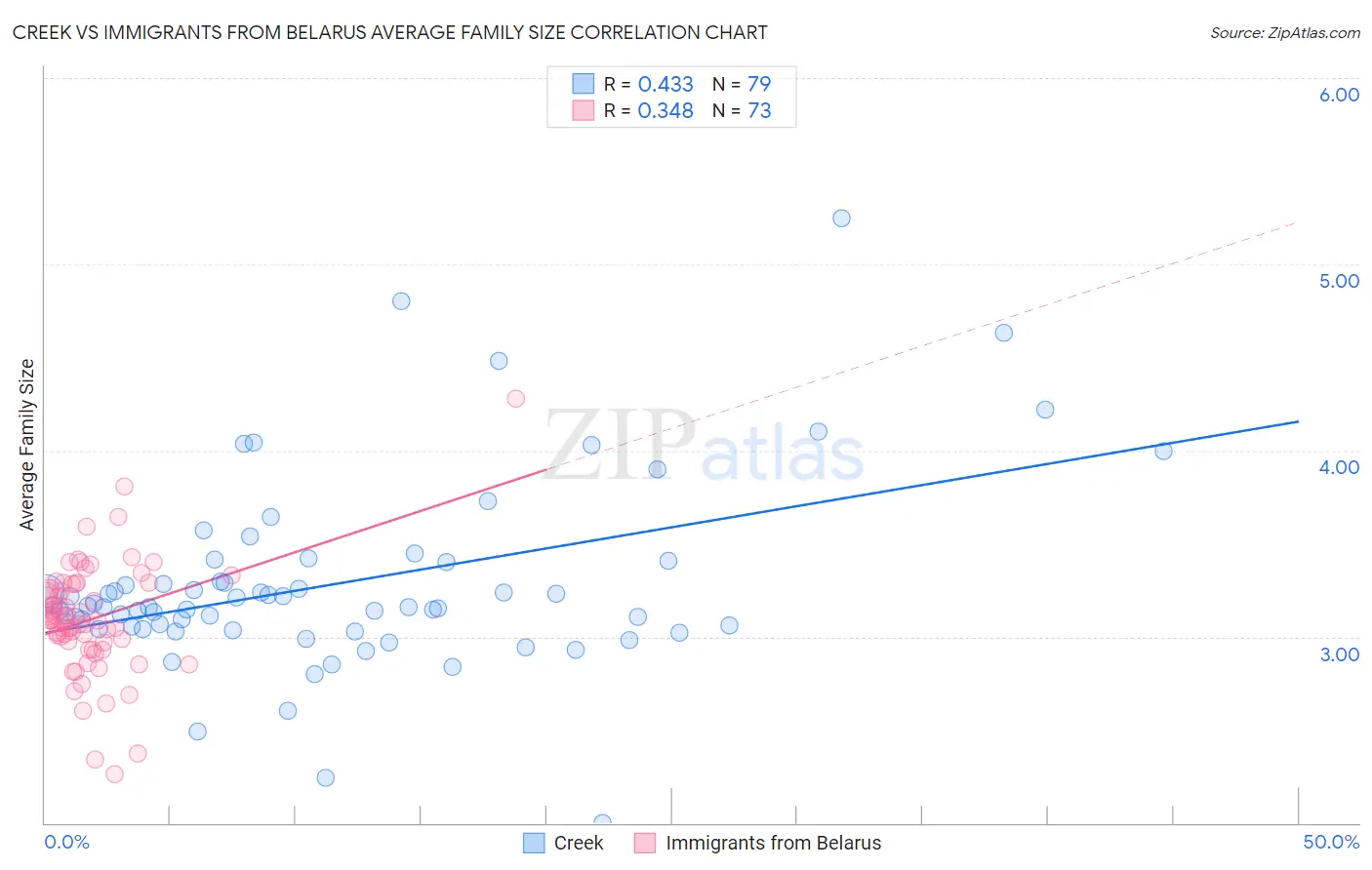 Creek vs Immigrants from Belarus Average Family Size