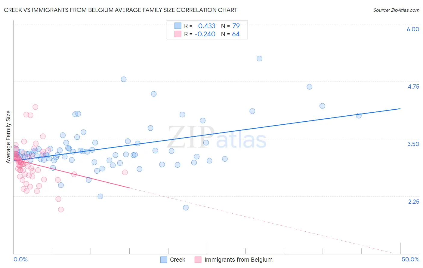 Creek vs Immigrants from Belgium Average Family Size