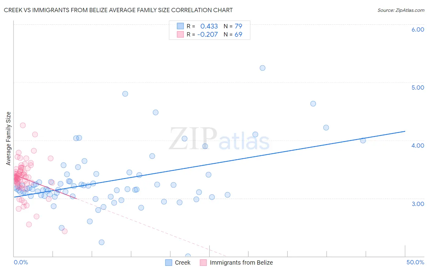 Creek vs Immigrants from Belize Average Family Size