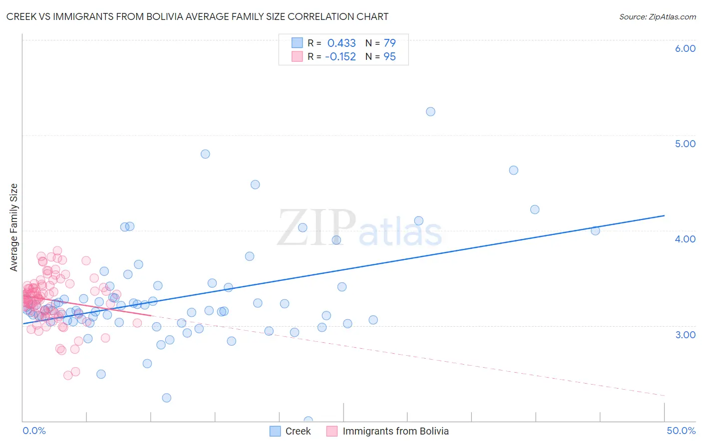 Creek vs Immigrants from Bolivia Average Family Size