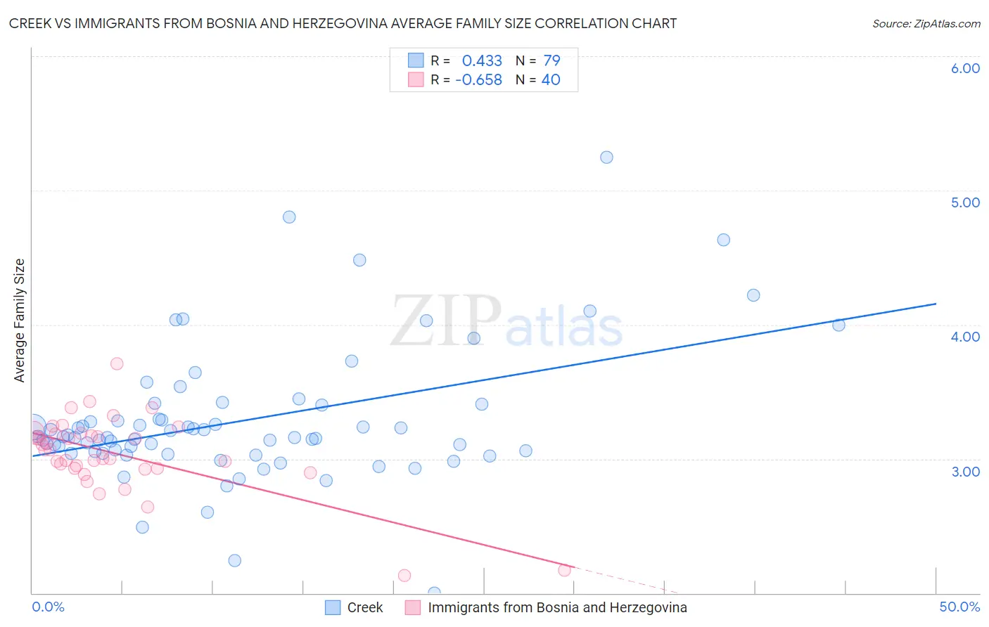 Creek vs Immigrants from Bosnia and Herzegovina Average Family Size