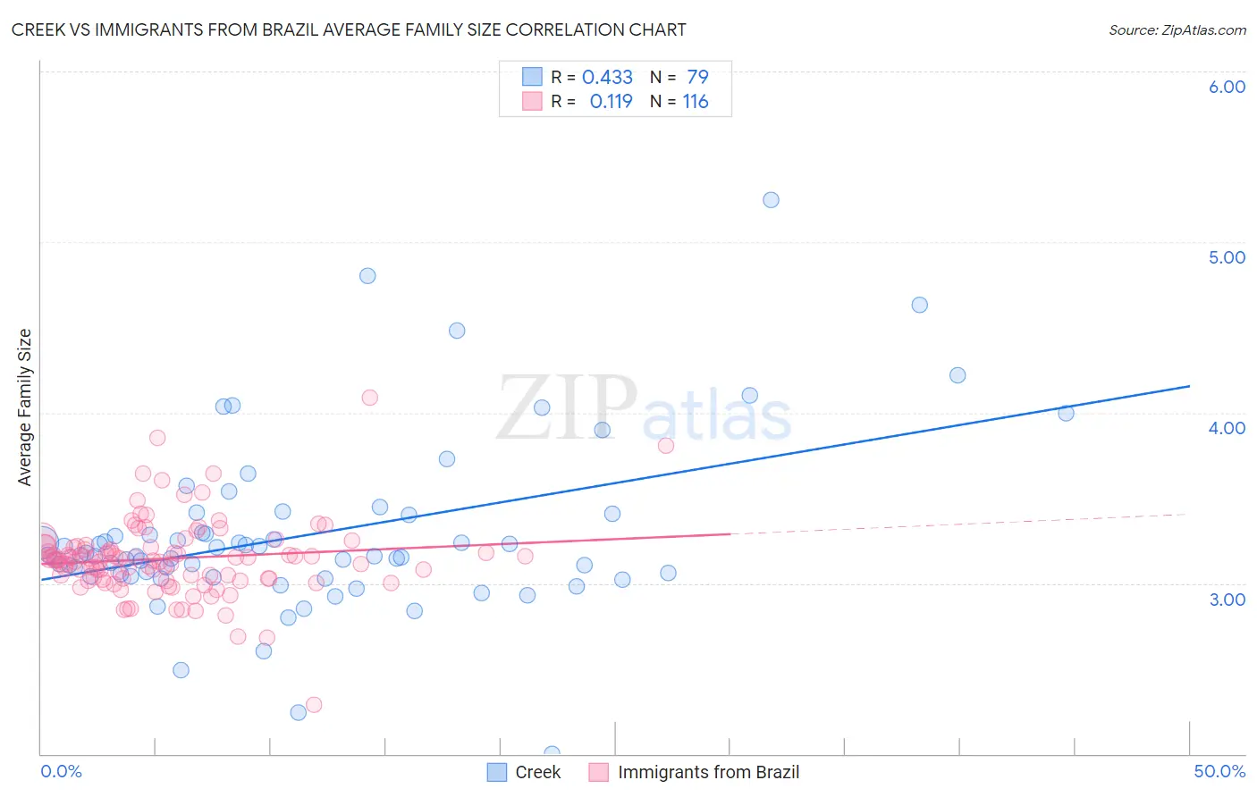 Creek vs Immigrants from Brazil Average Family Size
