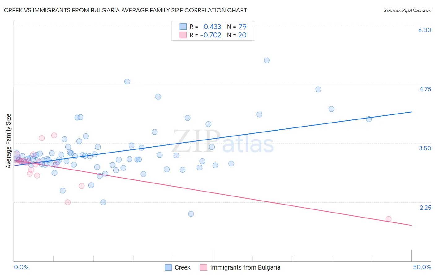 Creek vs Immigrants from Bulgaria Average Family Size