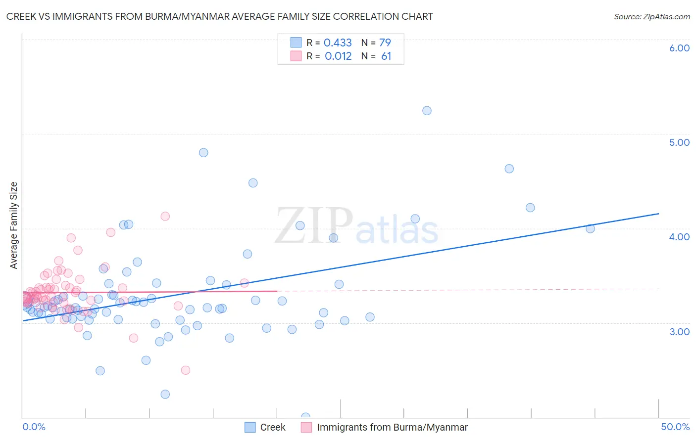 Creek vs Immigrants from Burma/Myanmar Average Family Size