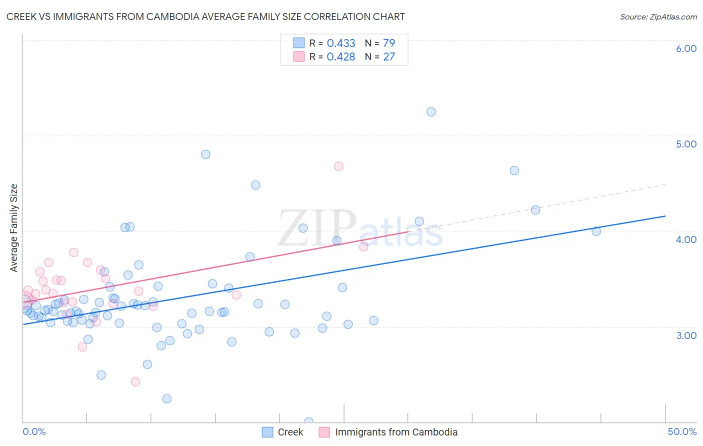 Creek vs Immigrants from Cambodia Average Family Size