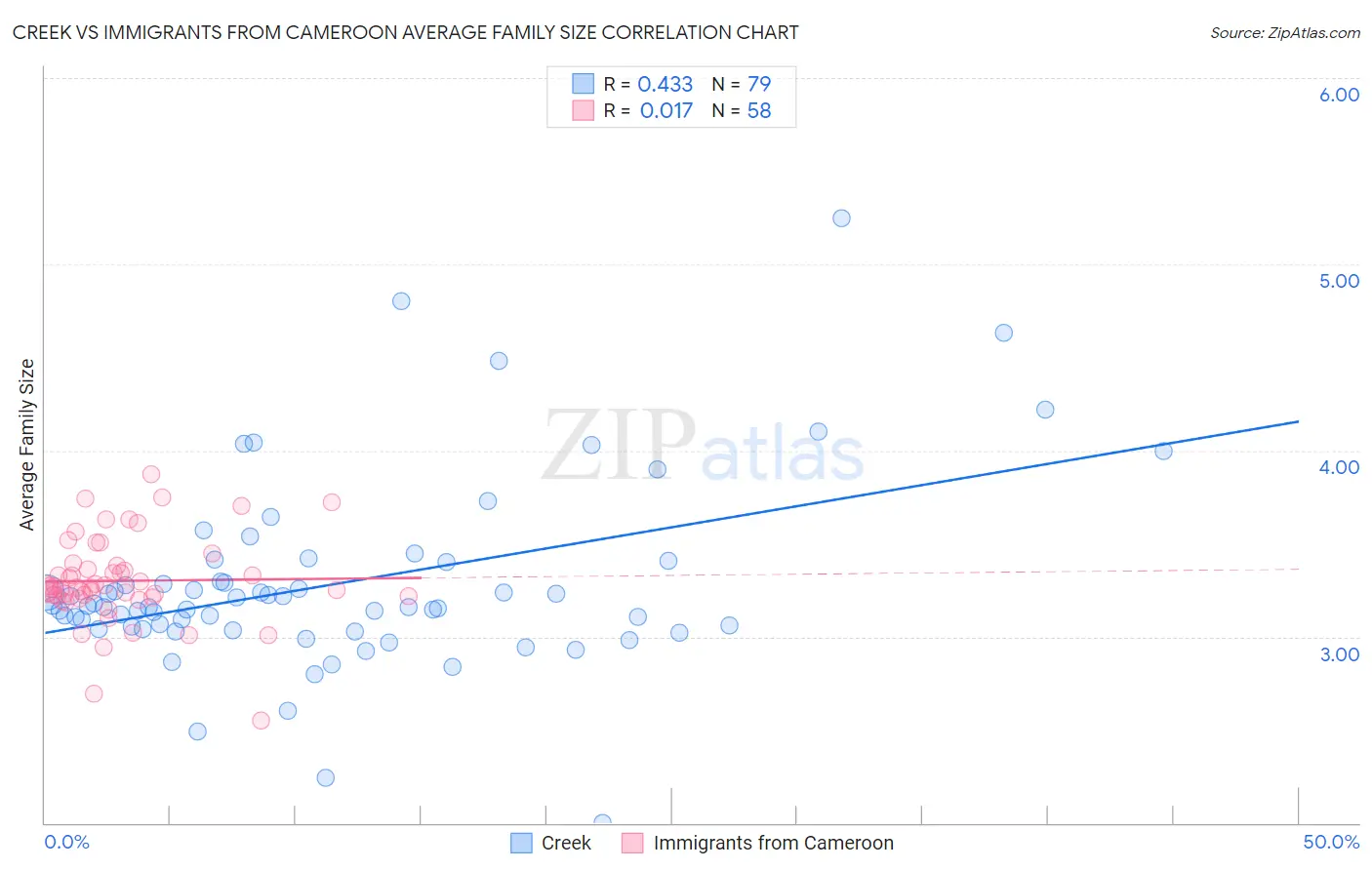 Creek vs Immigrants from Cameroon Average Family Size