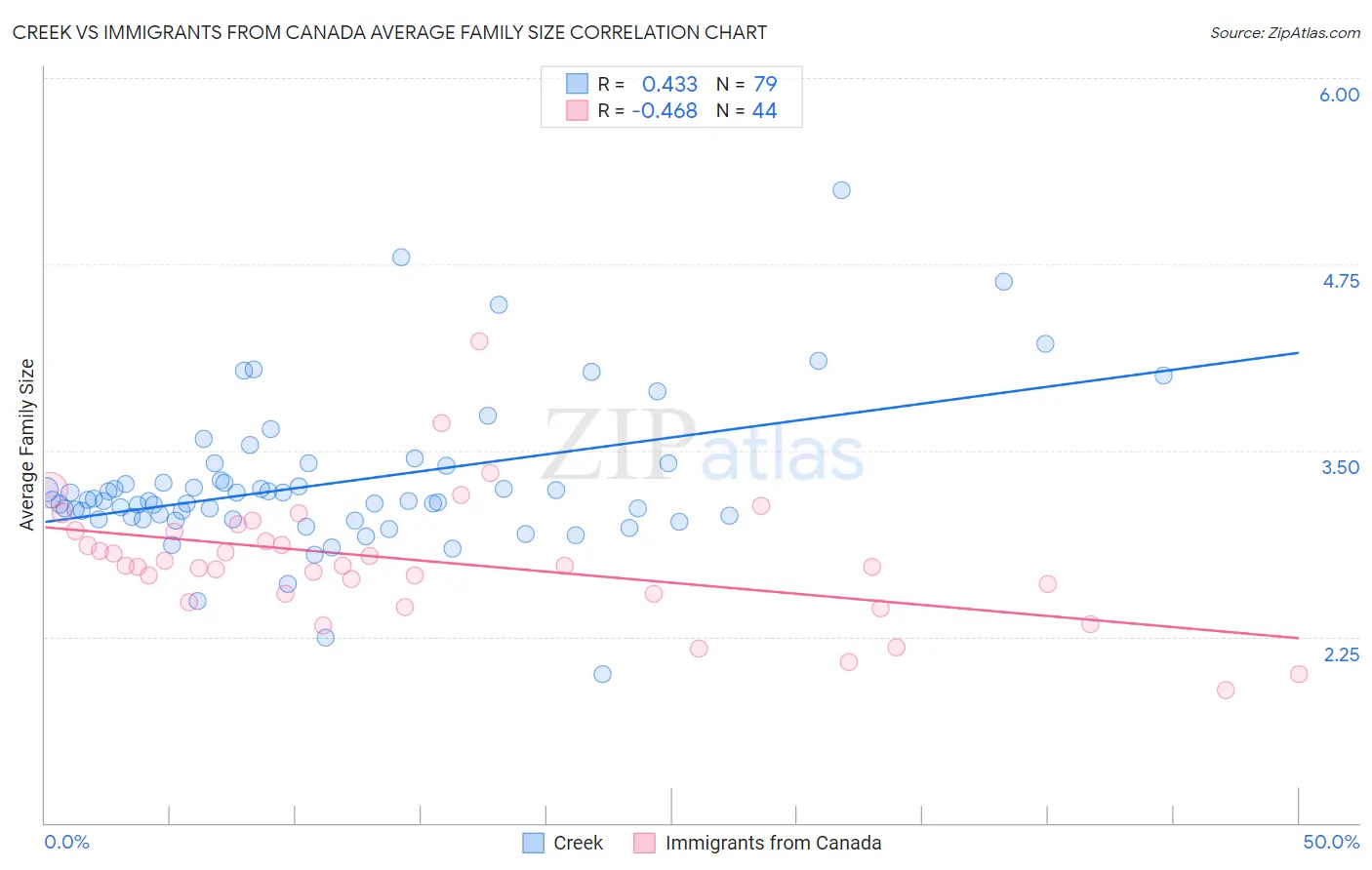 Creek vs Immigrants from Canada Average Family Size
