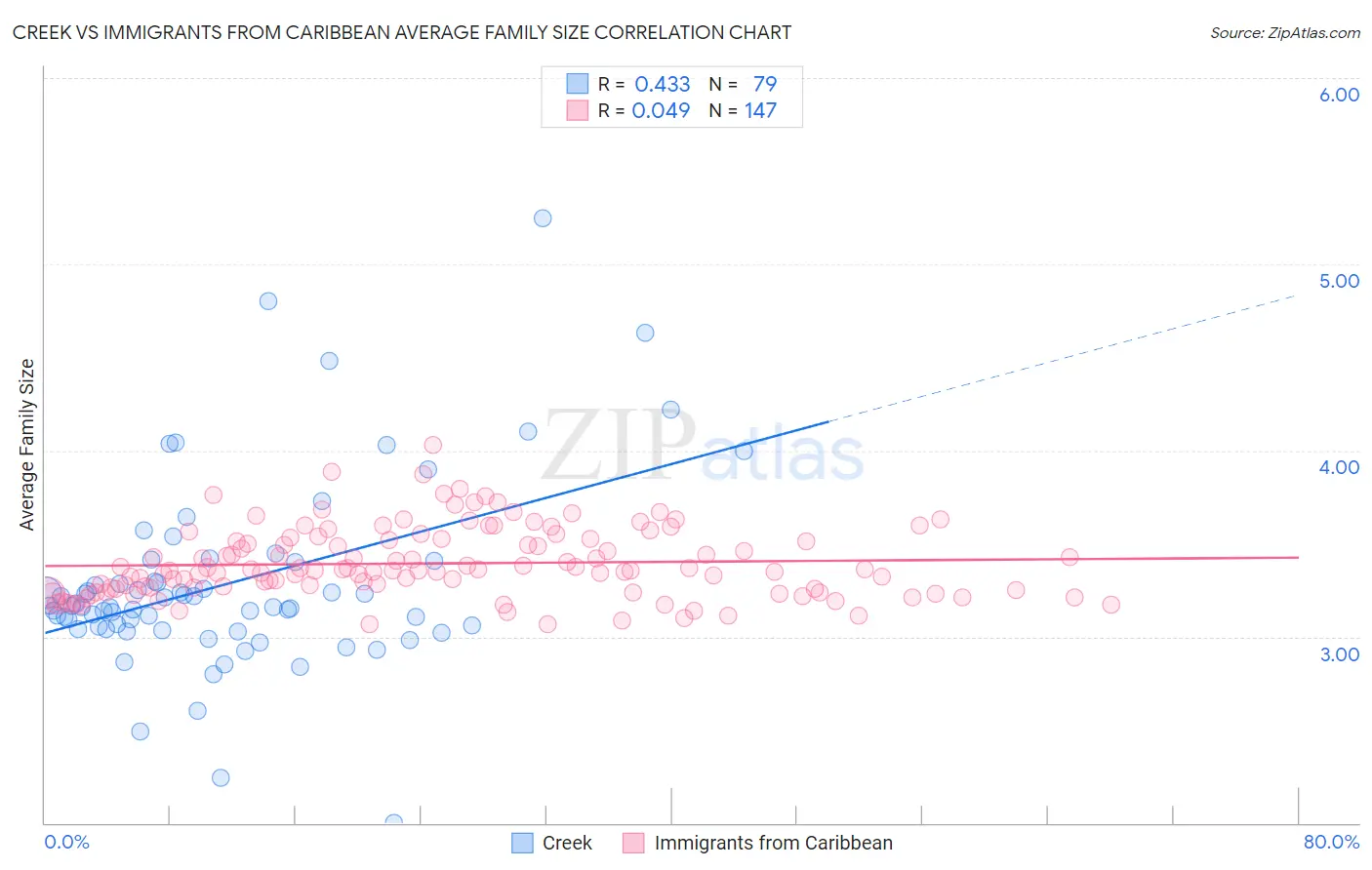 Creek vs Immigrants from Caribbean Average Family Size