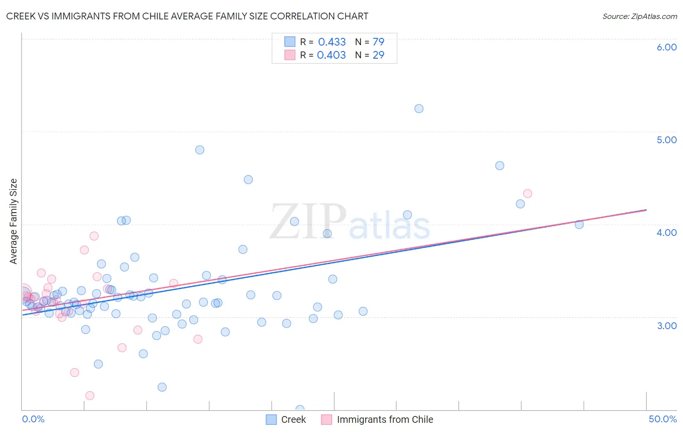 Creek vs Immigrants from Chile Average Family Size