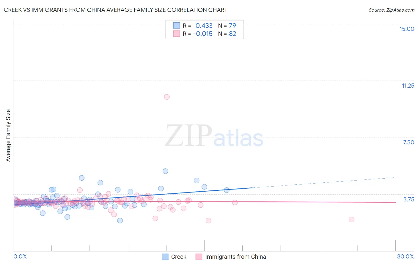 Creek vs Immigrants from China Average Family Size