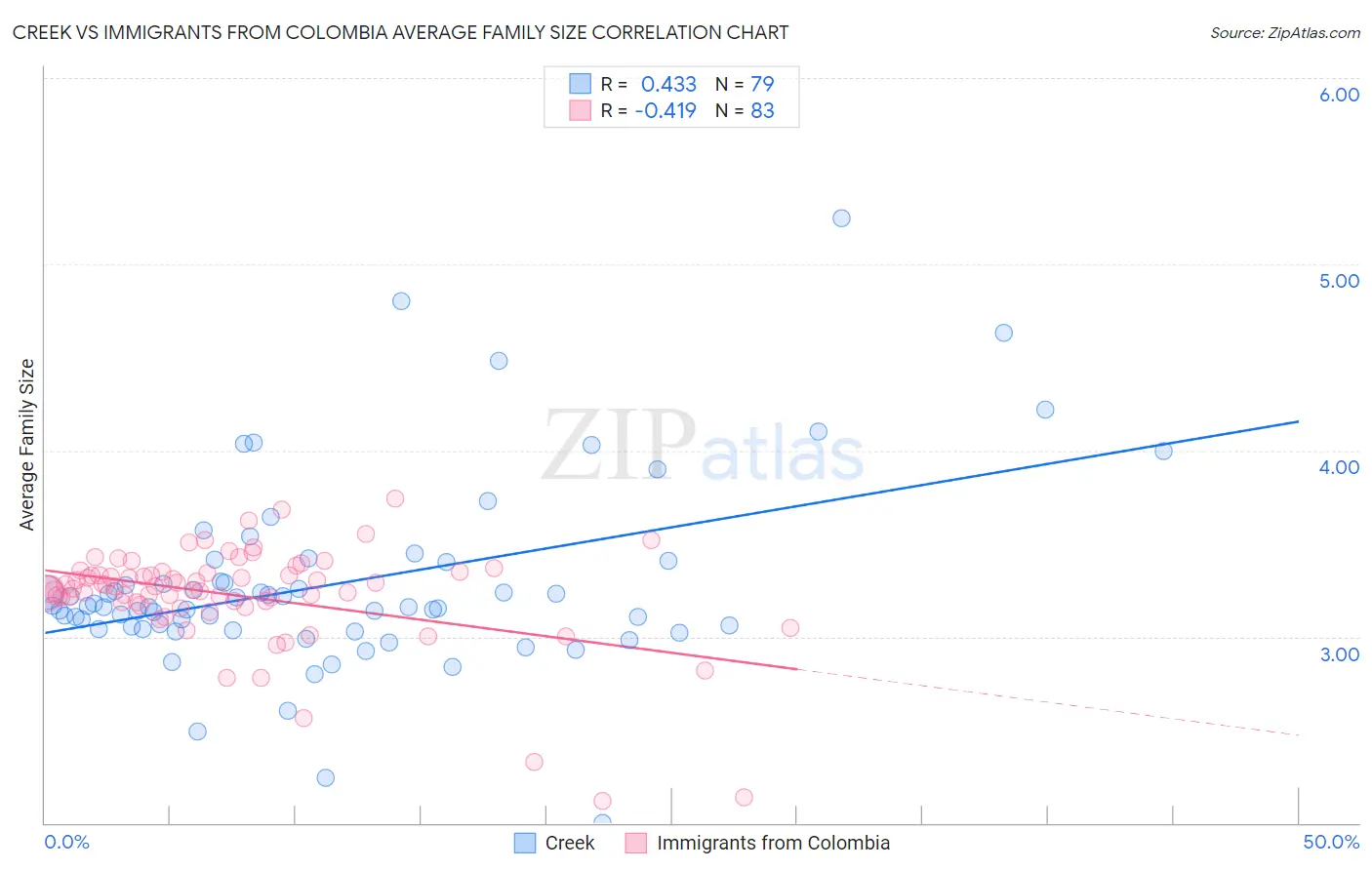 Creek vs Immigrants from Colombia Average Family Size