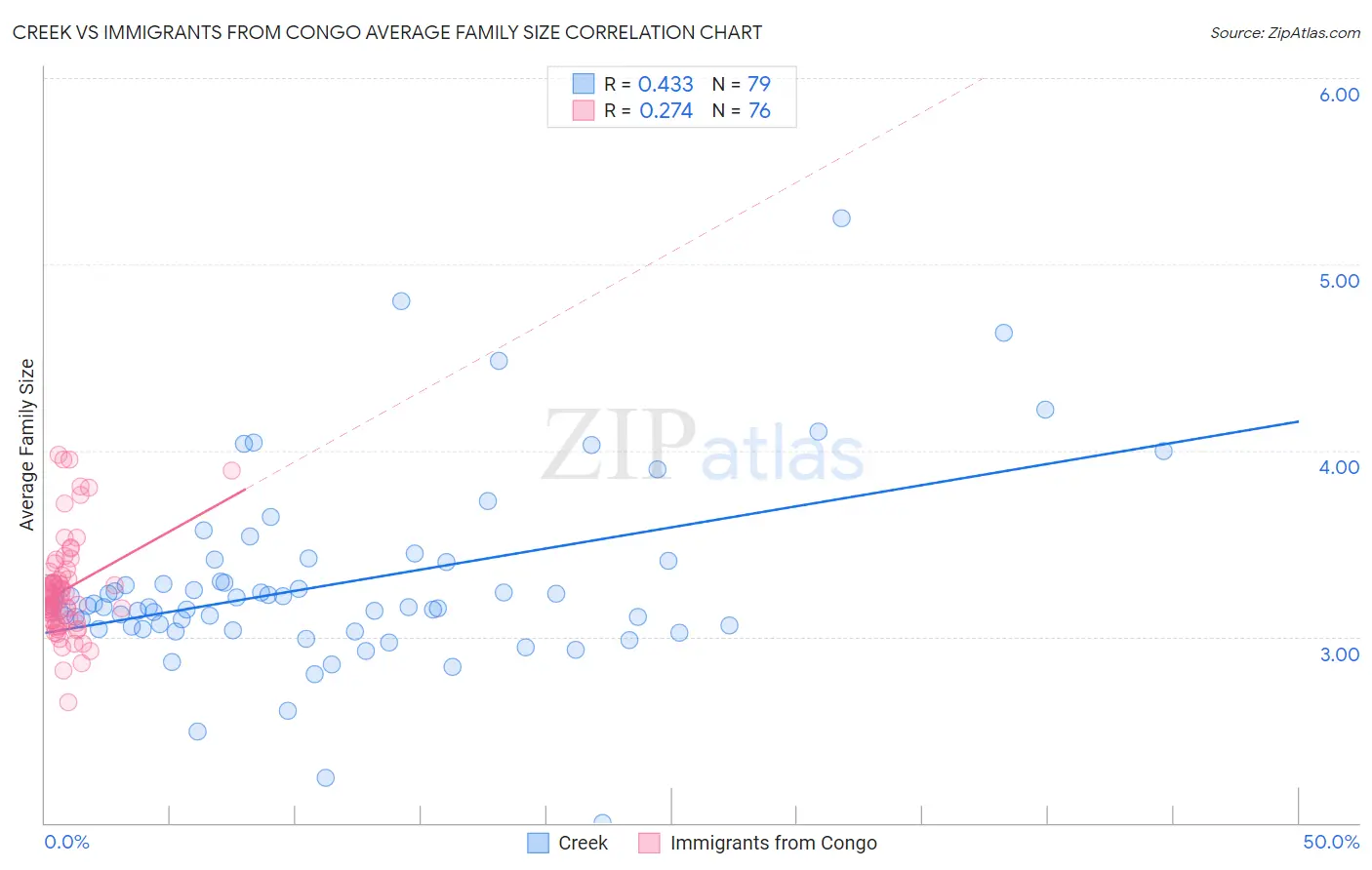 Creek vs Immigrants from Congo Average Family Size