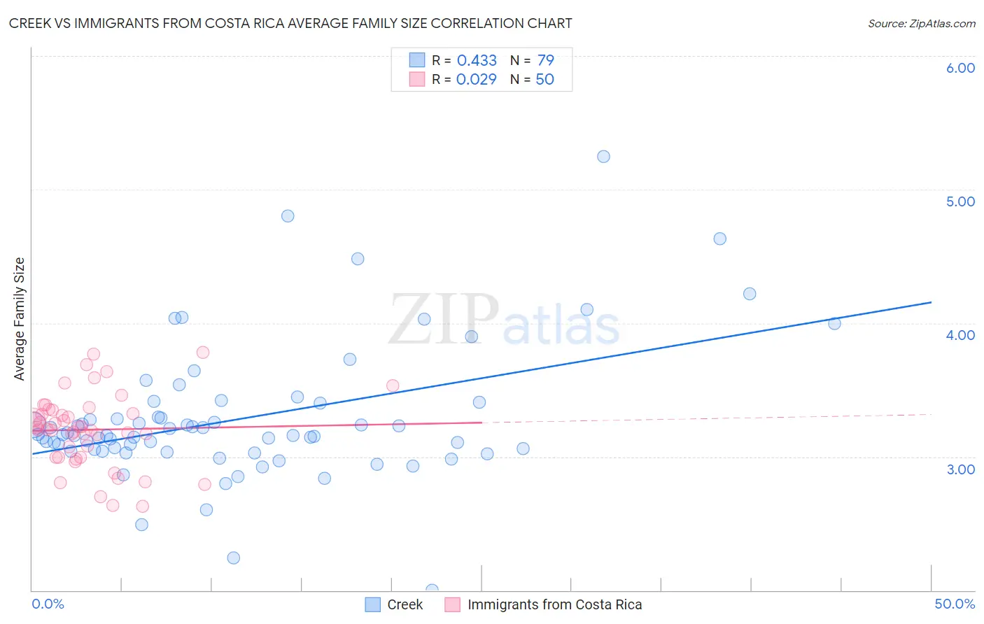 Creek vs Immigrants from Costa Rica Average Family Size