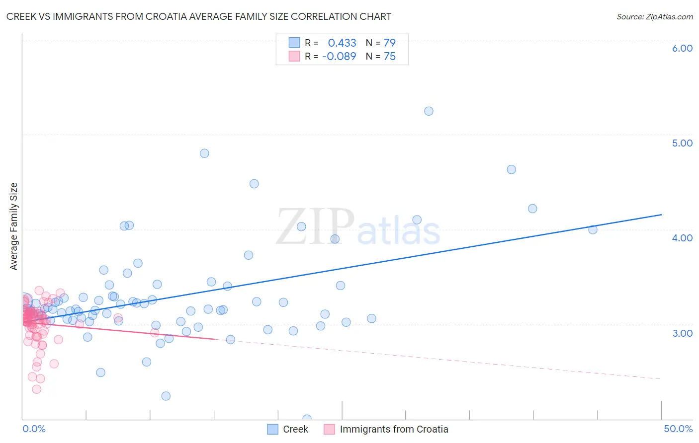 Creek vs Immigrants from Croatia Average Family Size