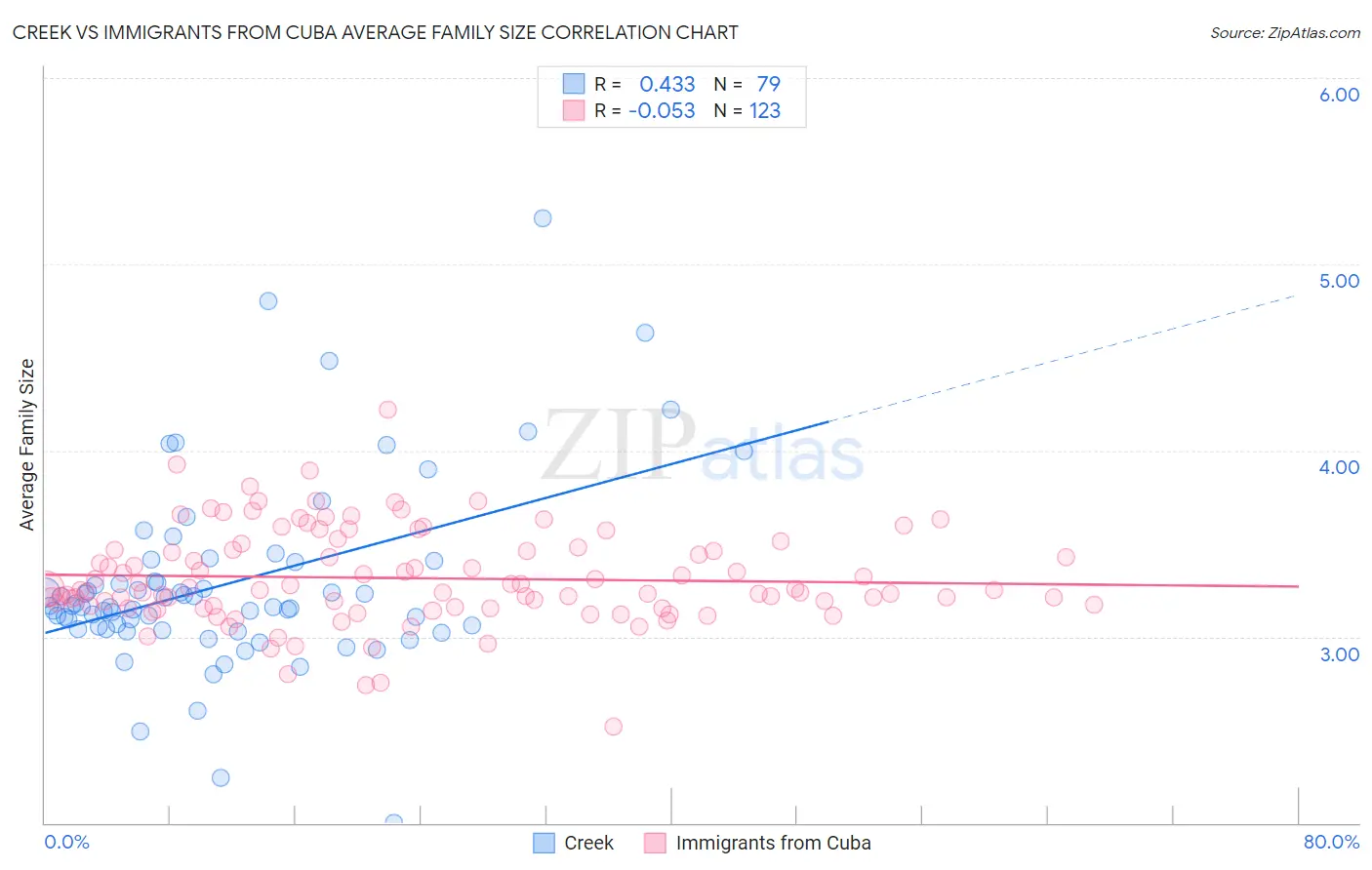 Creek vs Immigrants from Cuba Average Family Size