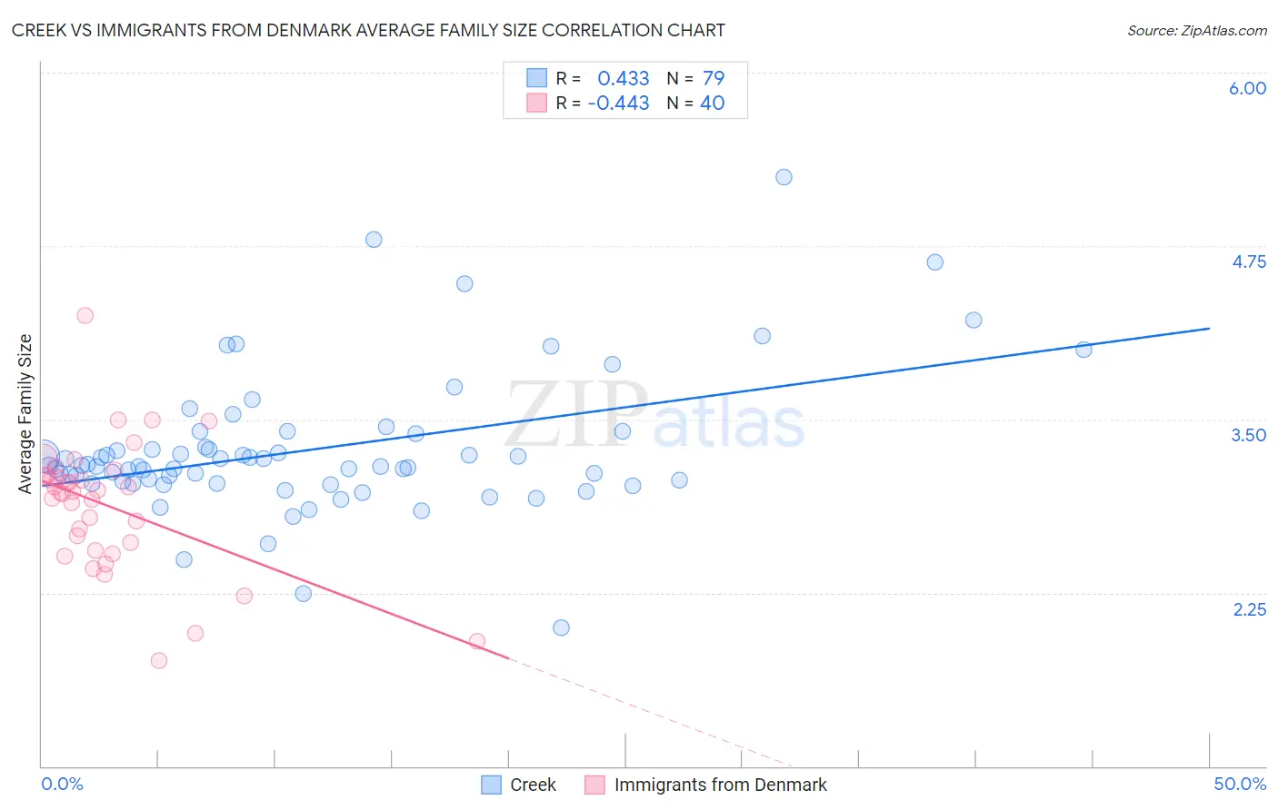 Creek vs Immigrants from Denmark Average Family Size