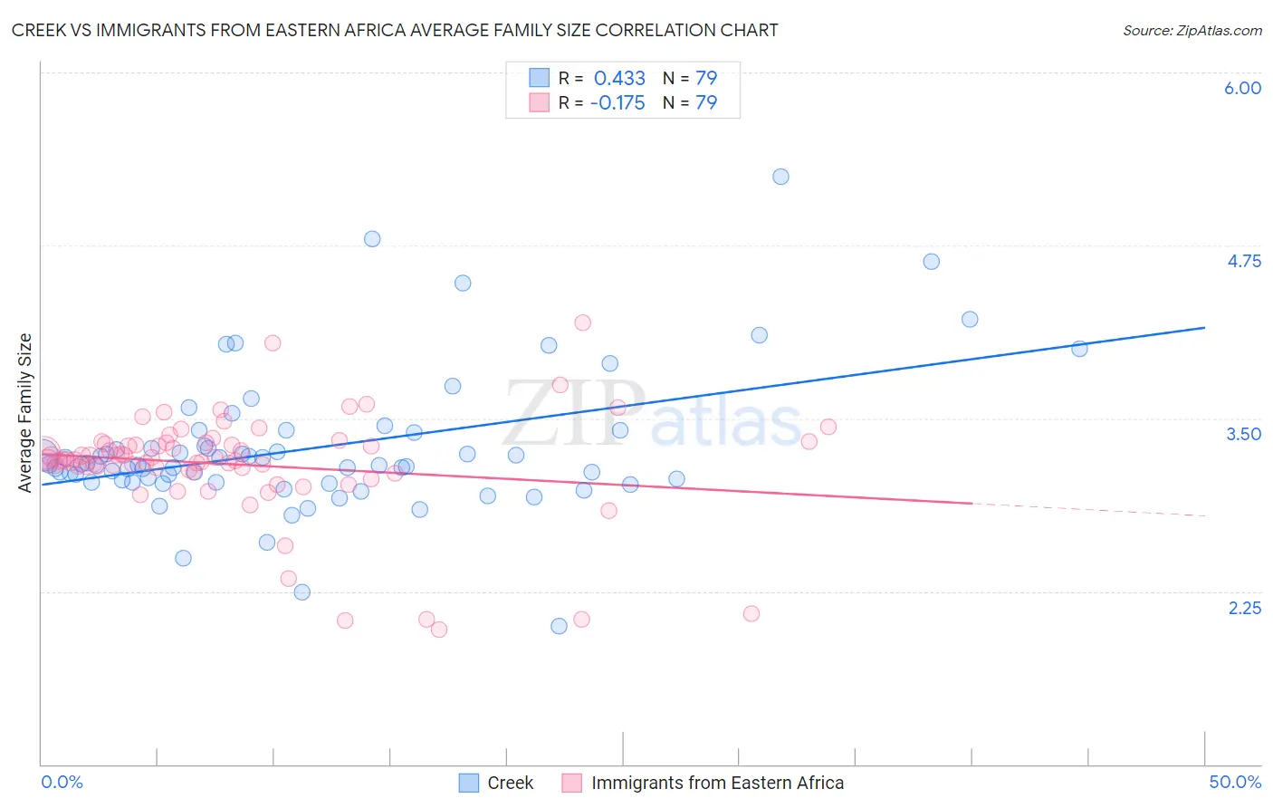 Creek vs Immigrants from Eastern Africa Average Family Size