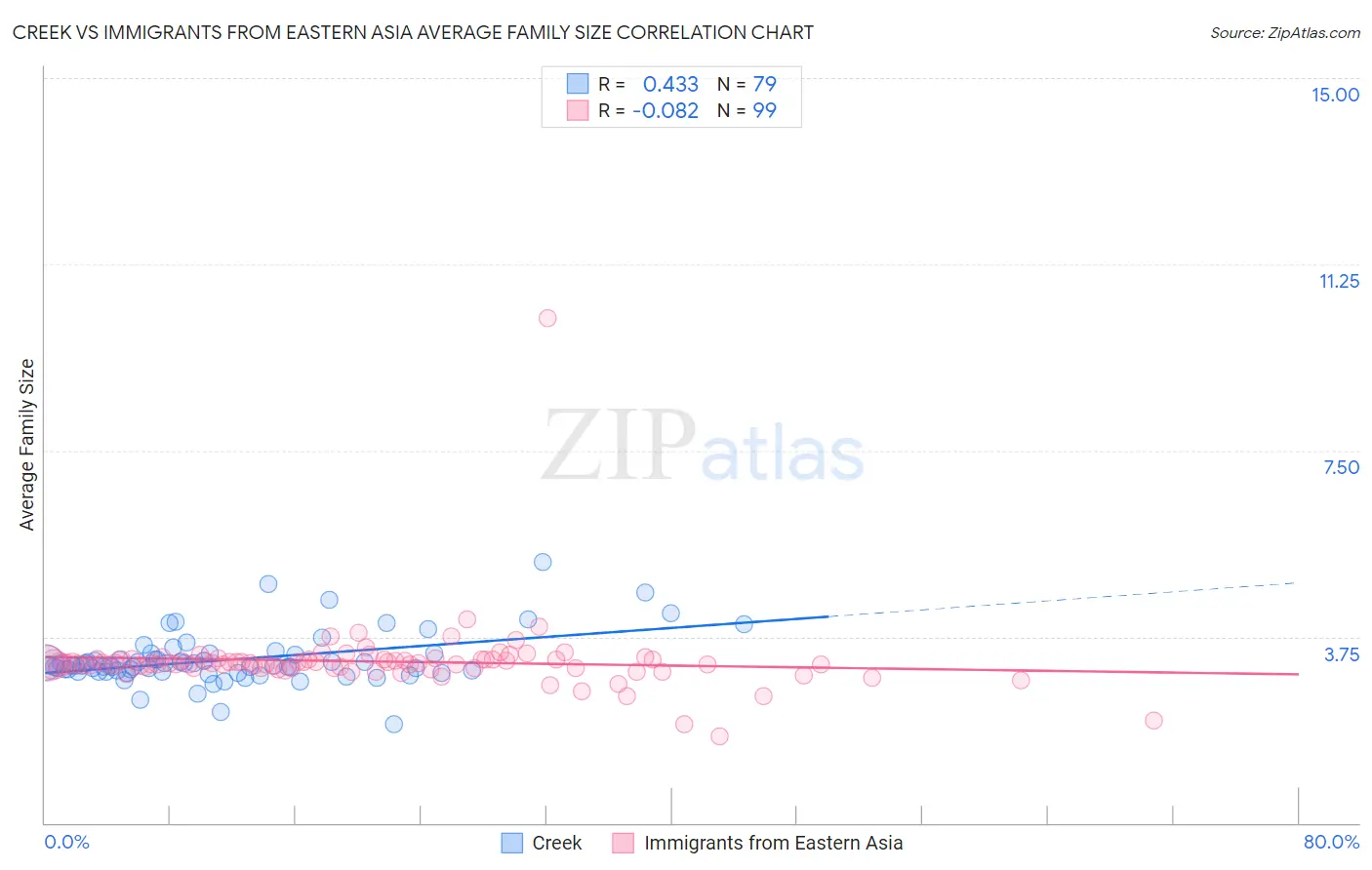 Creek vs Immigrants from Eastern Asia Average Family Size