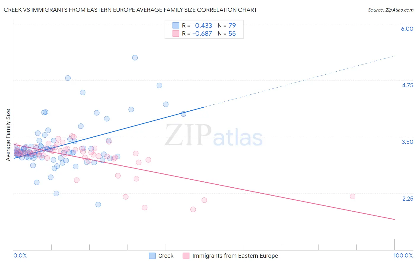 Creek vs Immigrants from Eastern Europe Average Family Size