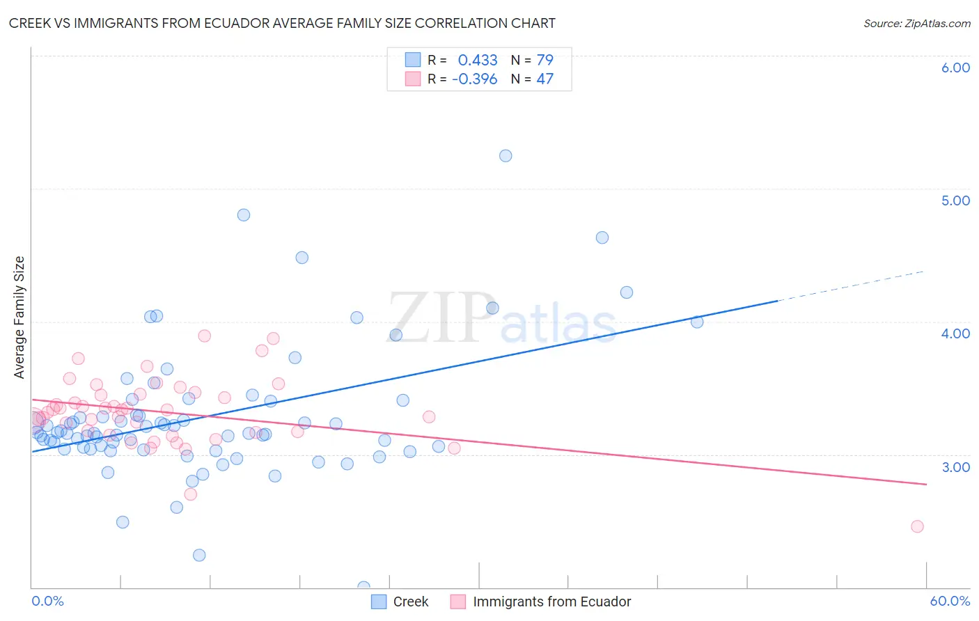 Creek vs Immigrants from Ecuador Average Family Size