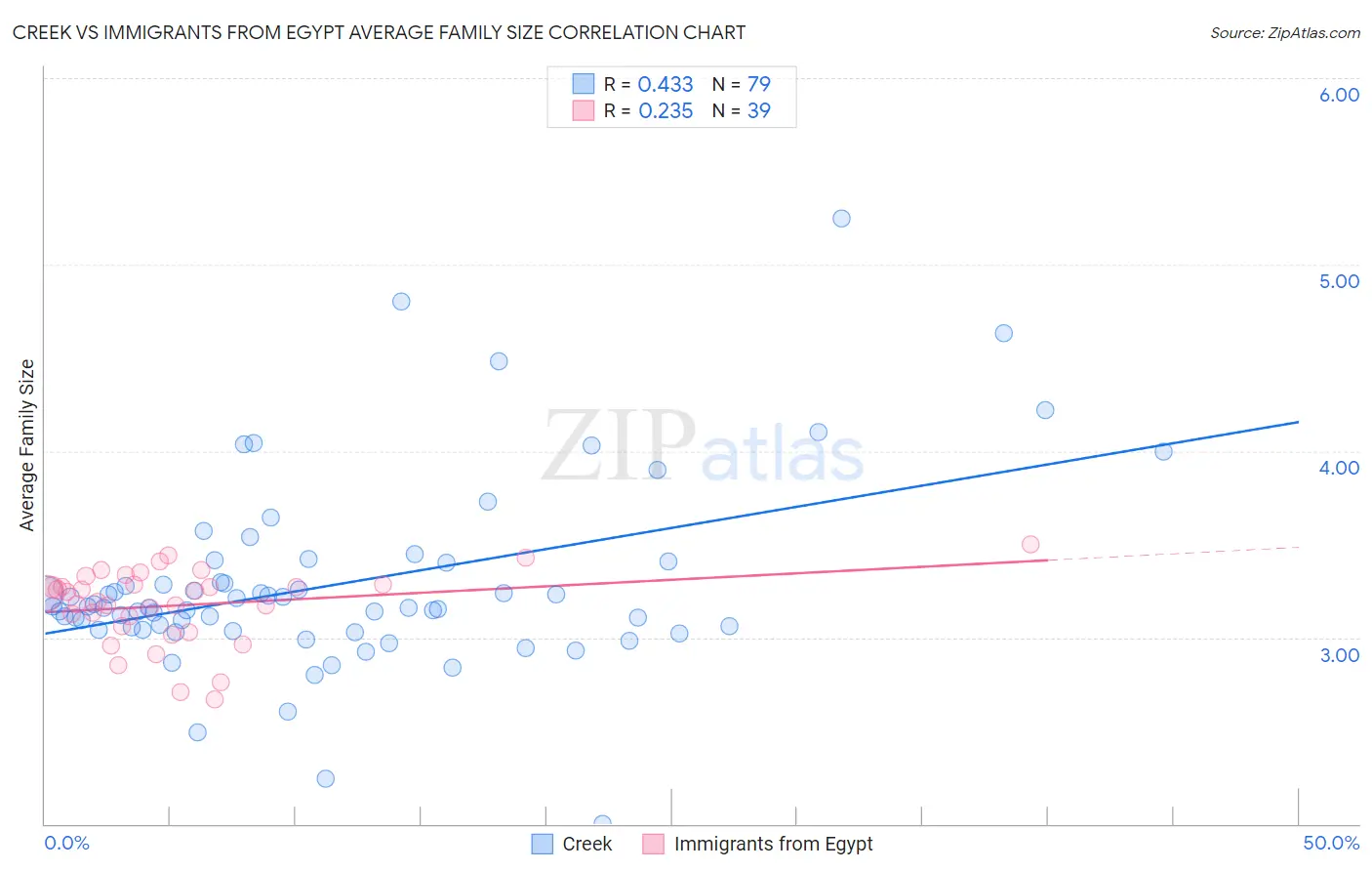 Creek vs Immigrants from Egypt Average Family Size