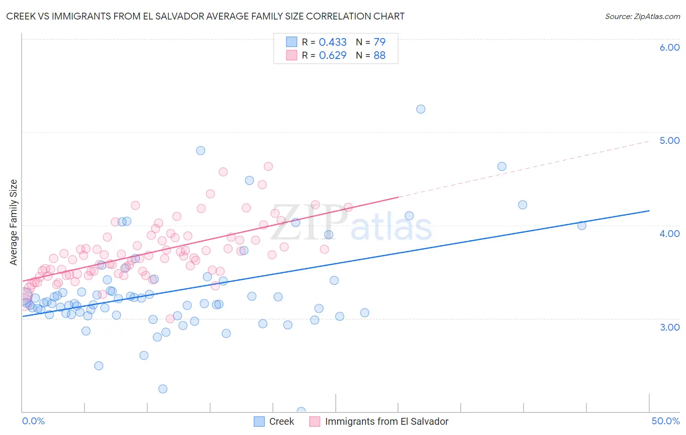 Creek vs Immigrants from El Salvador Average Family Size