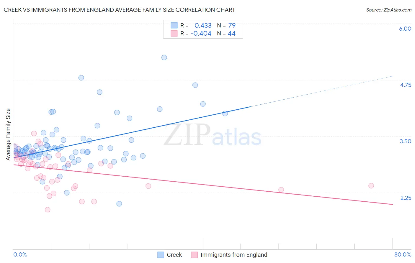 Creek vs Immigrants from England Average Family Size