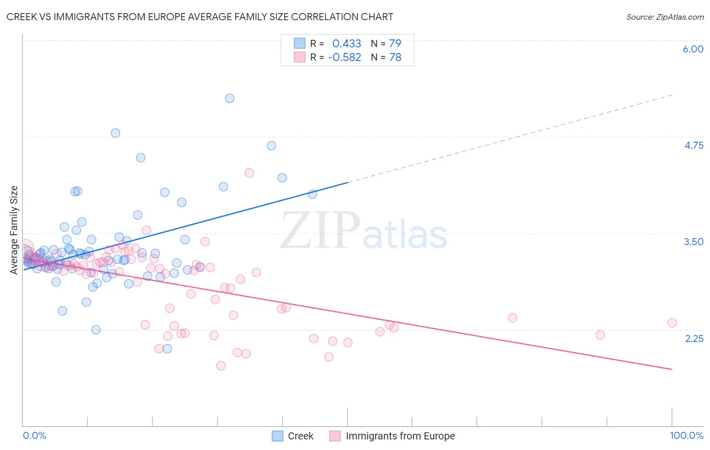 Creek vs Immigrants from Europe Average Family Size