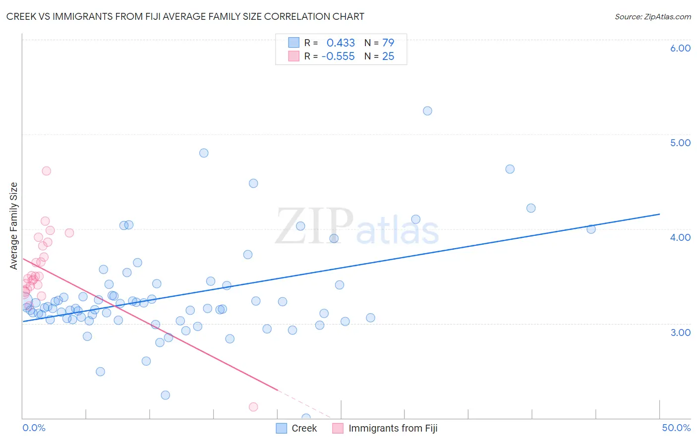 Creek vs Immigrants from Fiji Average Family Size