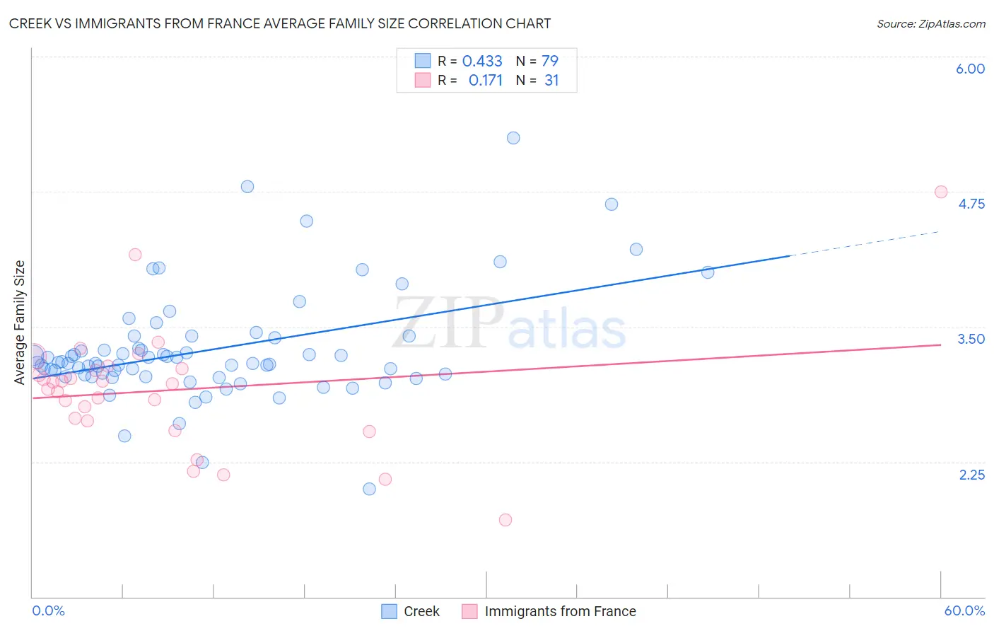 Creek vs Immigrants from France Average Family Size