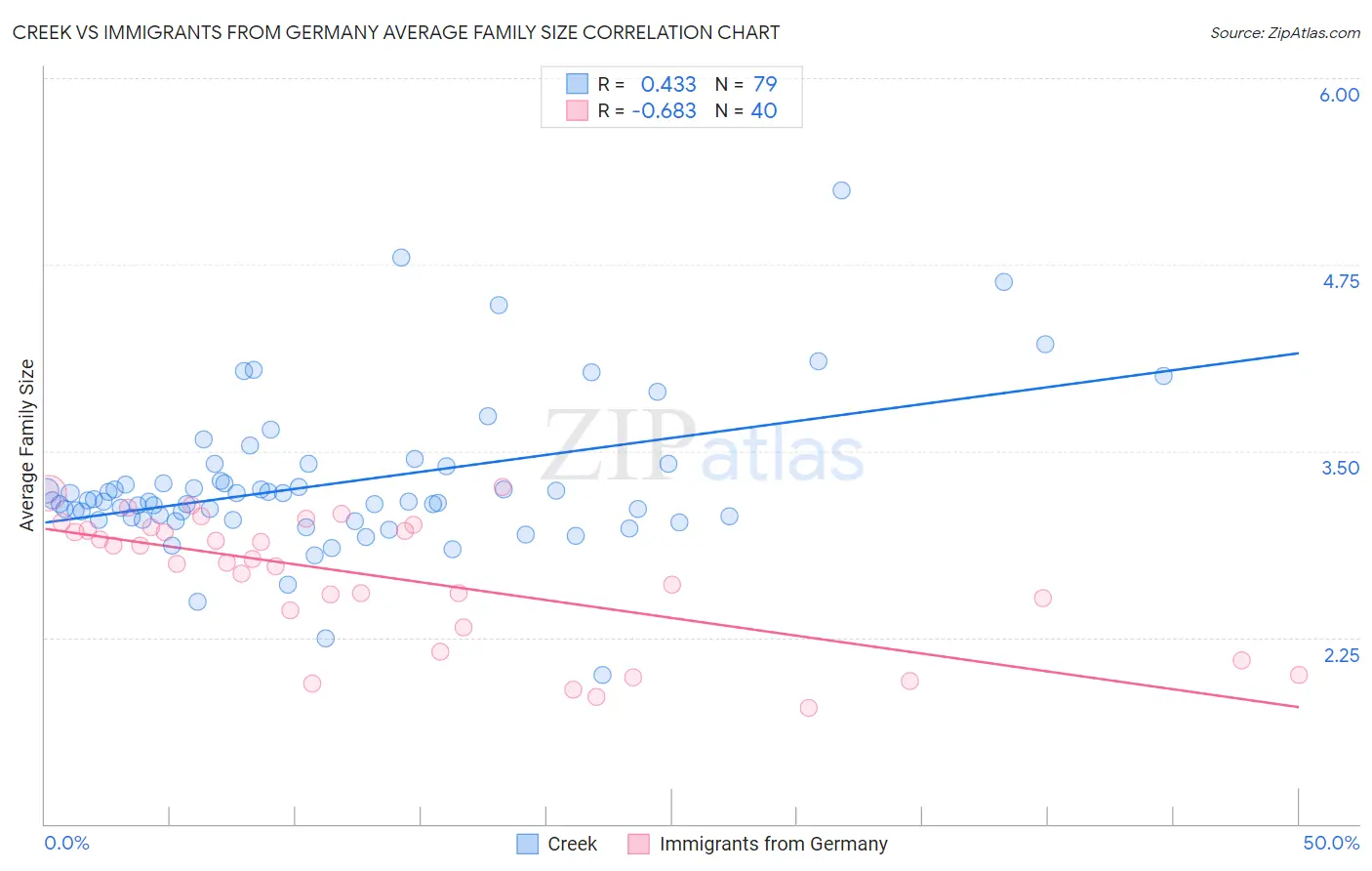 Creek vs Immigrants from Germany Average Family Size
