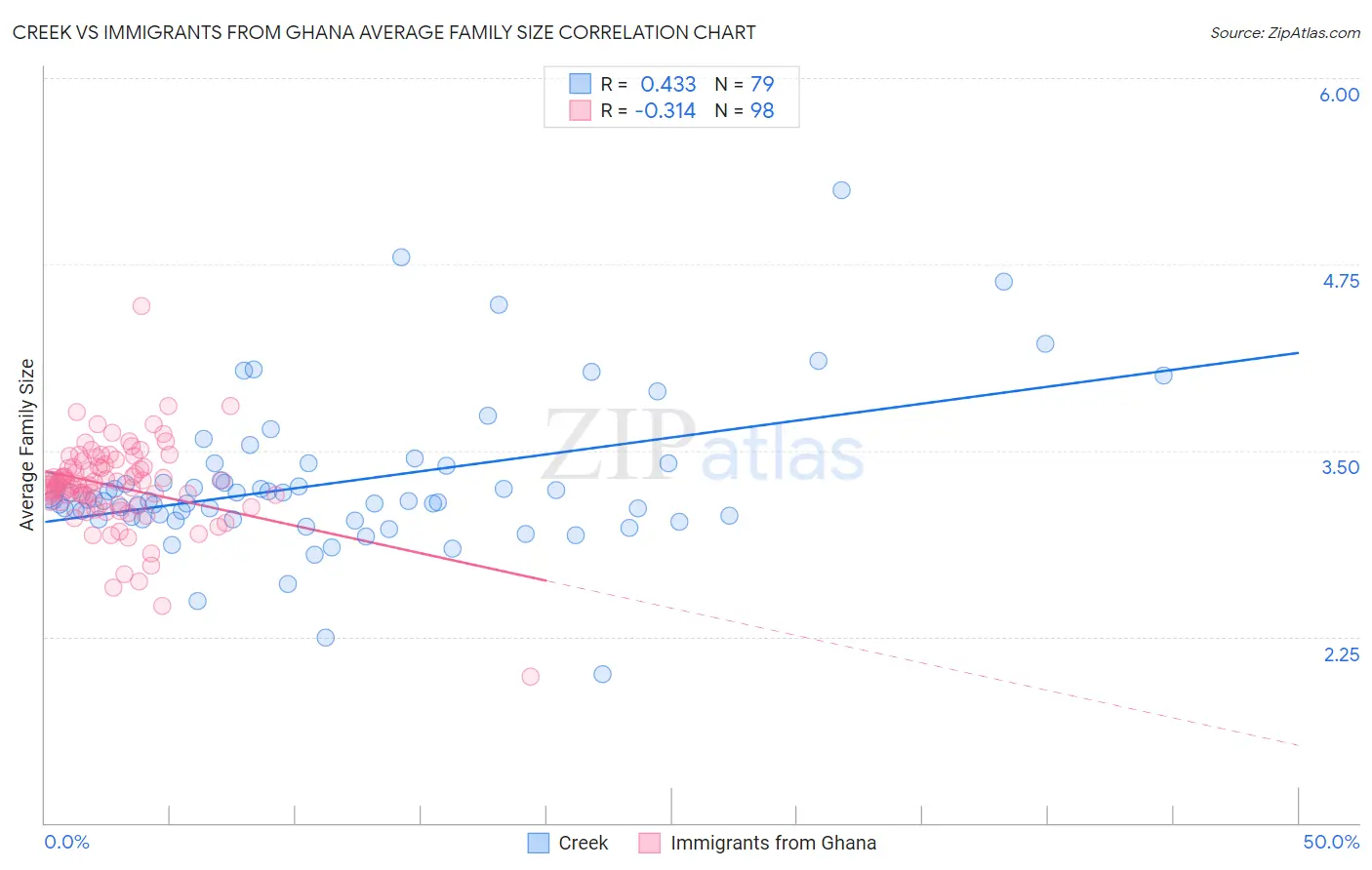 Creek vs Immigrants from Ghana Average Family Size
